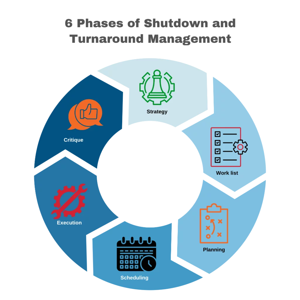 6 Phases Of Shutdown And Turnaround Management Idcon Reliability And