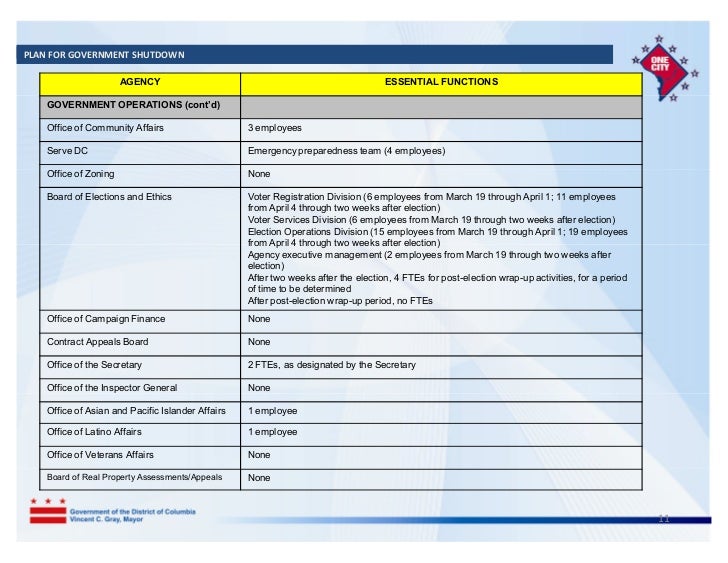 Dc Government Shutdown Plan