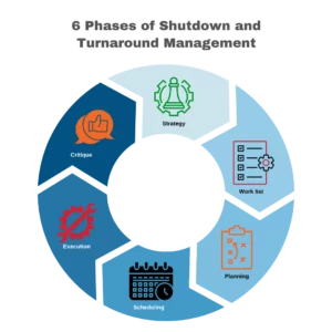 How To Plan A Successful Shutdown And Turnaround Project