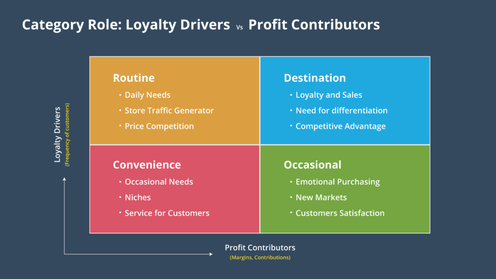 Leveraging Category Management To Provide Differentiation Convenience