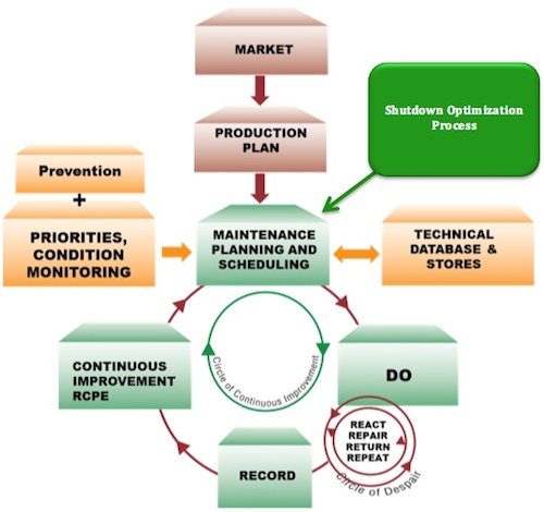 The 5 Phases Of Shutdown Maintenance World Class Planning